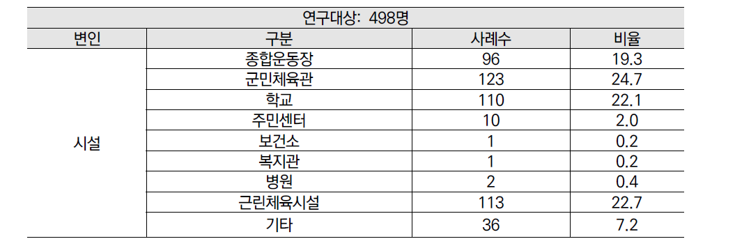 연구대상의 시설 이용 장소