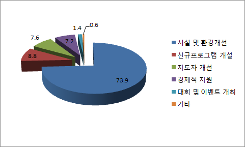 가장 시급한 개선요인들