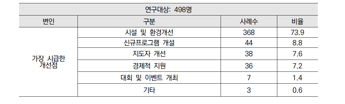 부여군 생활체육 분야의 가장 시급한 개선점