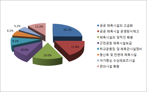 시설환경 개선의 주요요건