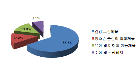 생활체육활성화 프로그램 선호도