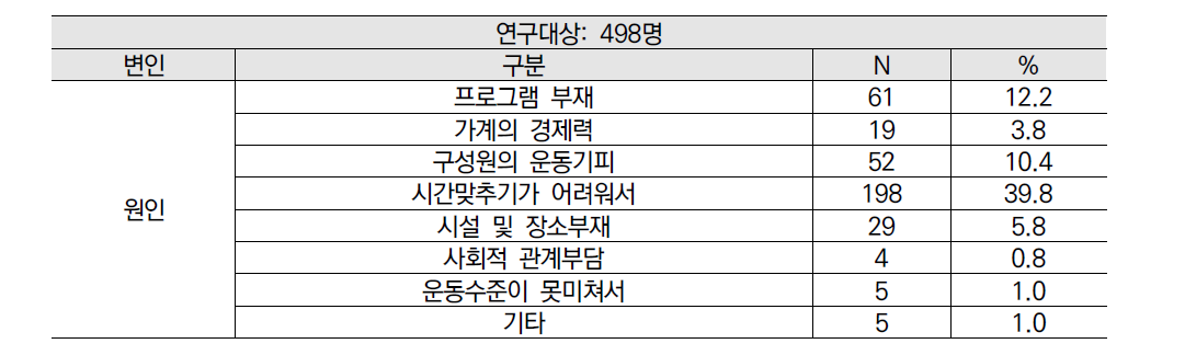 가족운동의 제한점