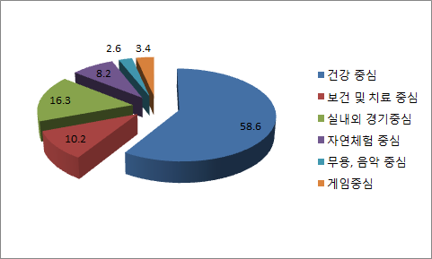 가족운동에 적합한 운동 분야