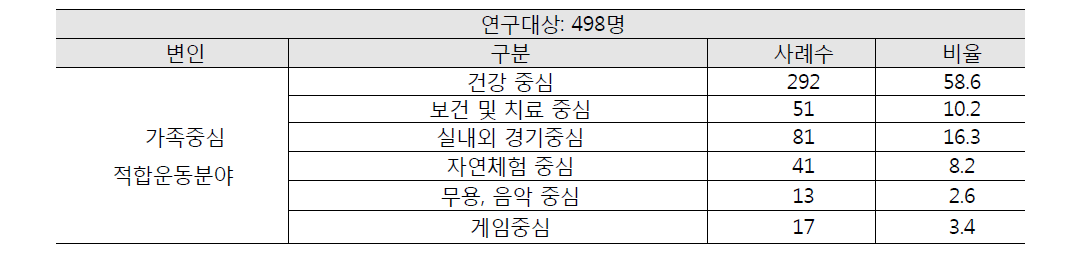 가족운동에 적합한 운동 분야