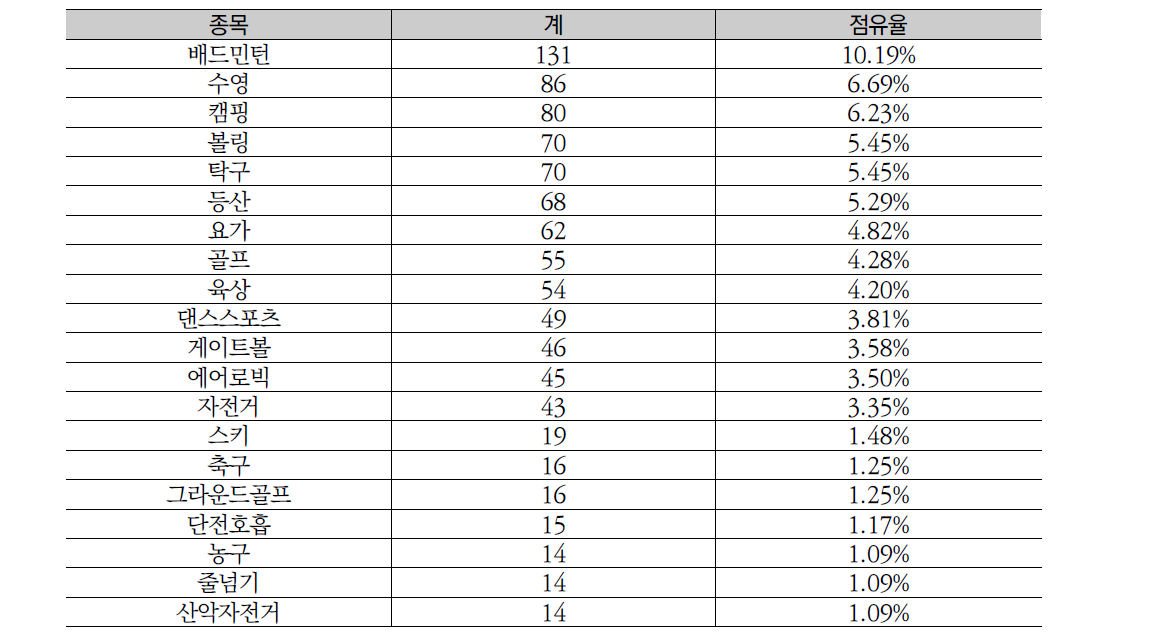 가족운동 선호종목 조사 상위 20종목