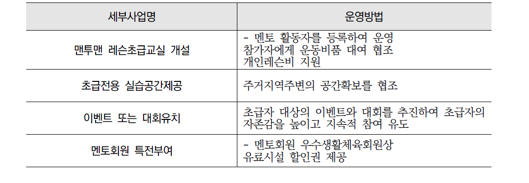 운영방법