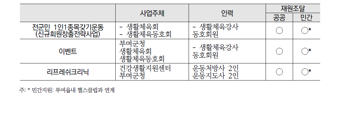 사업조직운영계획