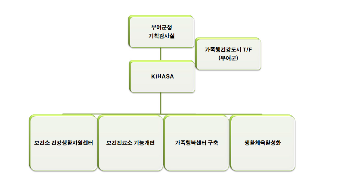 업무추진조직도