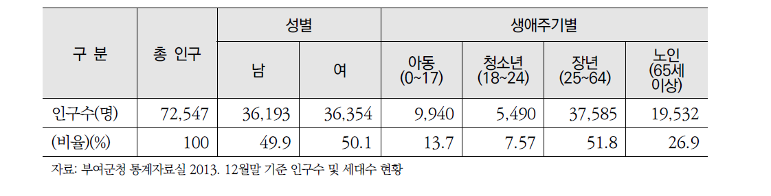 부여군 성별, 생애주기별 인구현황