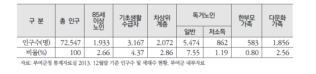 부여군 사회복지대상별 인구 현황