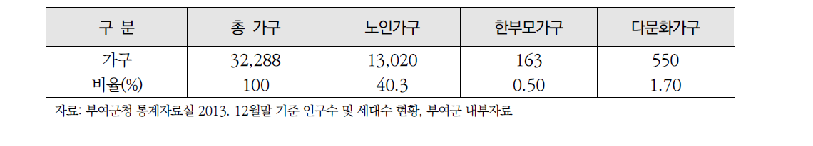 부여군 가구 및 취약계층 가구 수 현황