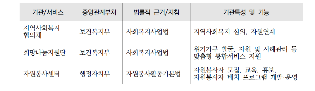 부여군 지역기반 복지전달체계 개요