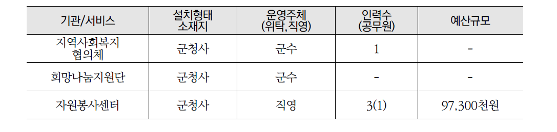 부여군 지역기반 복지전달체계 현황 및 특성