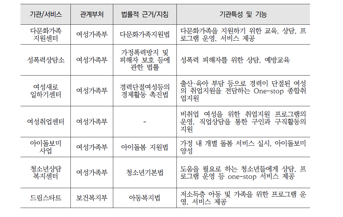 부여군 가족 및 여성복지시설 개요