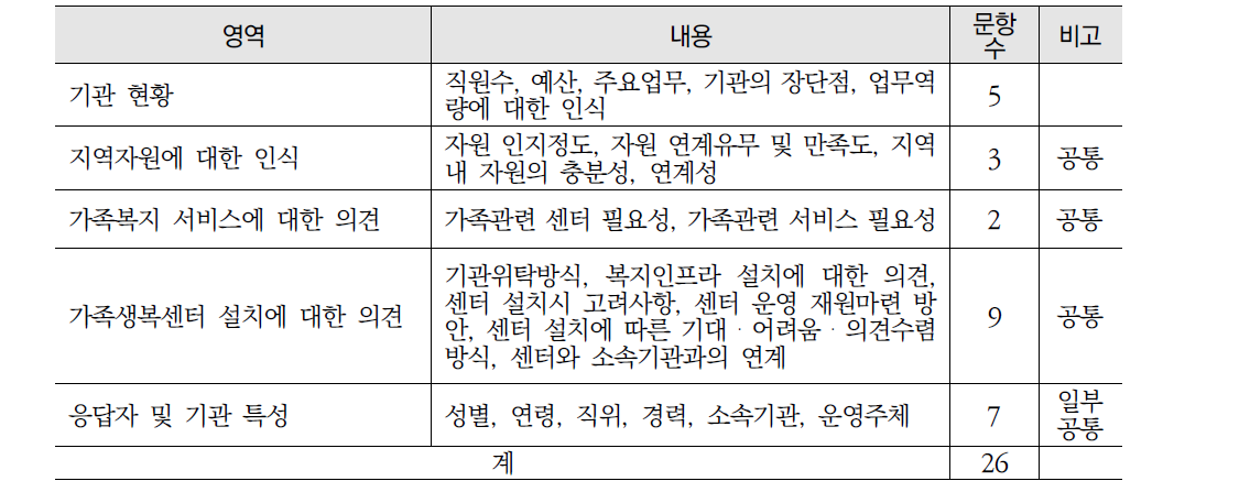 조사내용 및 척도