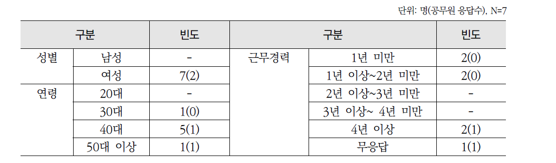 응답자 특성