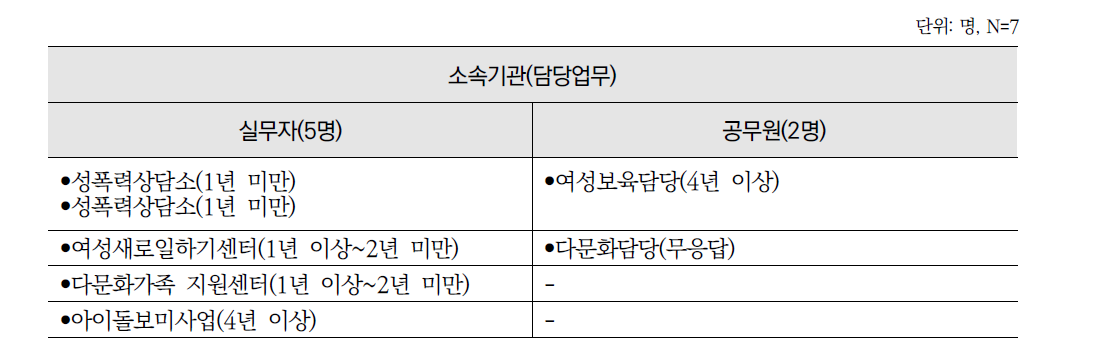 응답자 소속 기관 또는 담당 업무