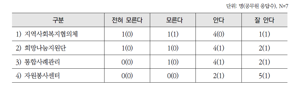 복지자원에 대한 인지 정도