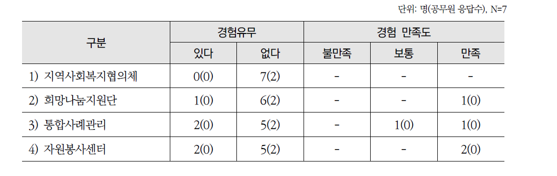 복지자원에 대한 연계 경험 및 만족도