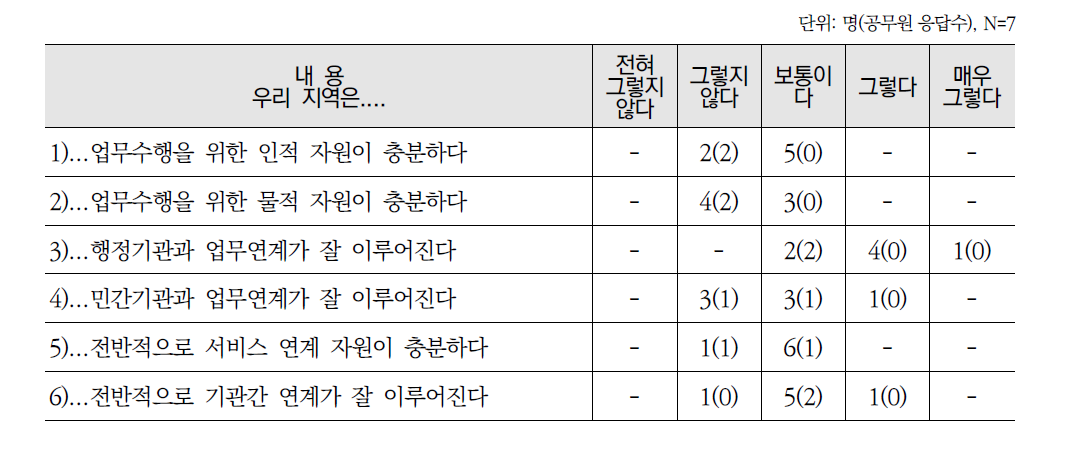 부여군내 지역복지 자원의 충분성과 연계성