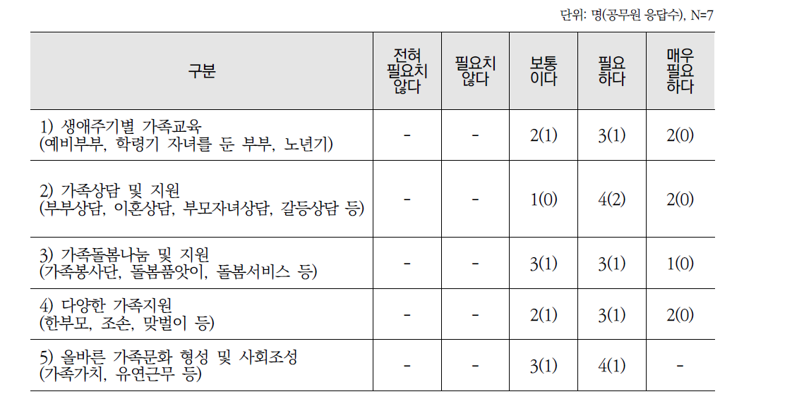 가족관련 서비스 필요성