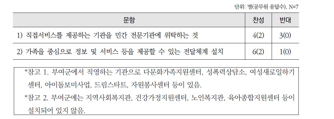 부여군내 직영기관 위탁 및 가족서비스 전달체계 설치에 대한 의견