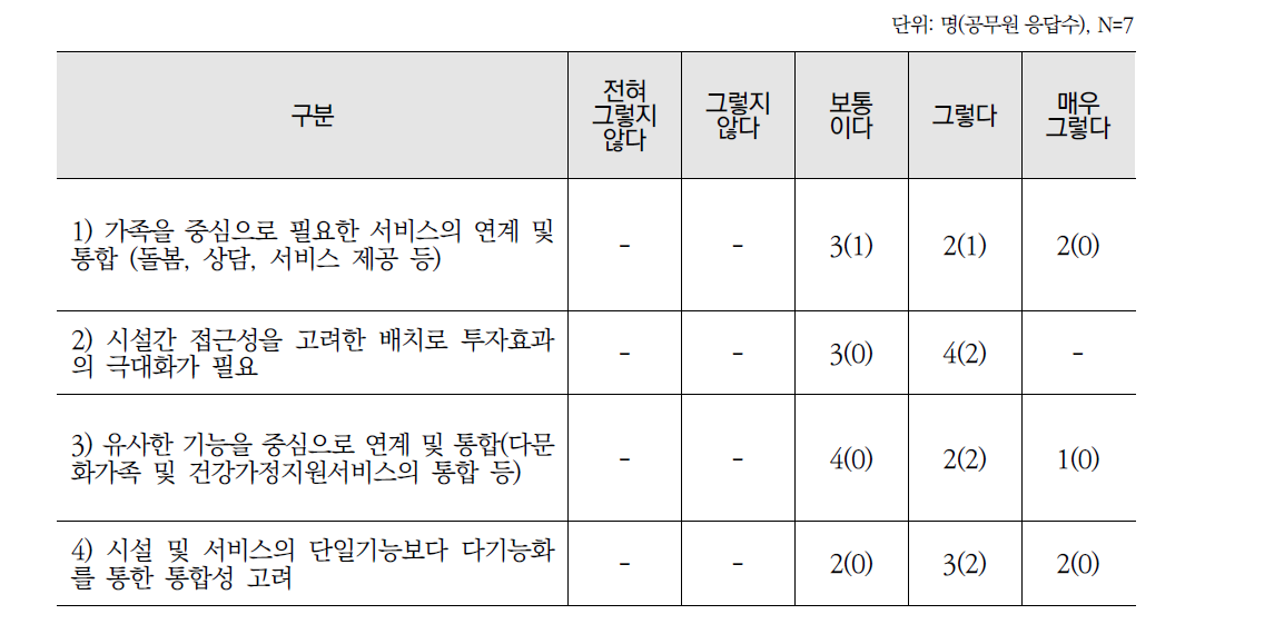 가족행복센터(가칭) 설치시 고려사항