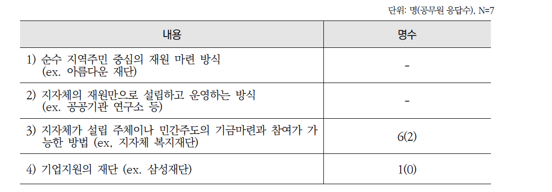 가족행복센터(가칭) 설치시 적정 방식