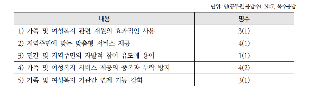 가족행복센터(가칭) 설치에 따른 기대효과