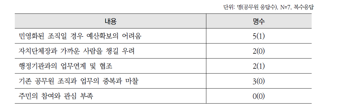 가족행복센터(가칭) 설치시 예상되는 어려움