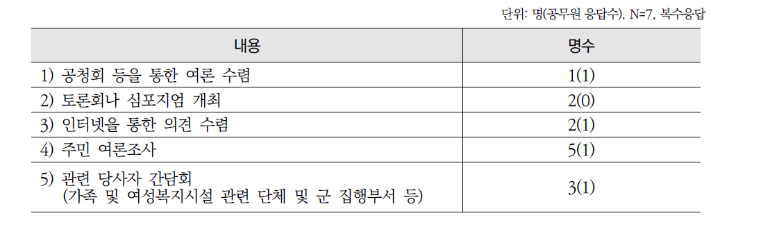 가족행복센터(가칭) 설치를 위한 의견수렴 방식