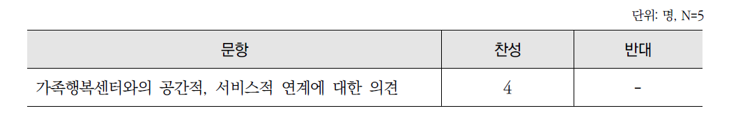 응답기관의 가족행복센터 연계에 대한 의견