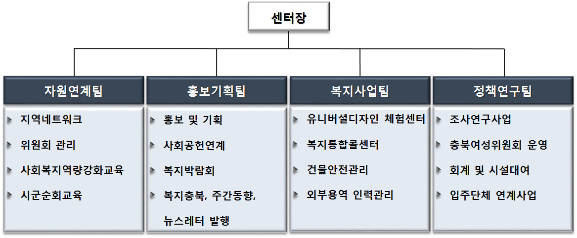 충청북도종합사회복지센터 조직도