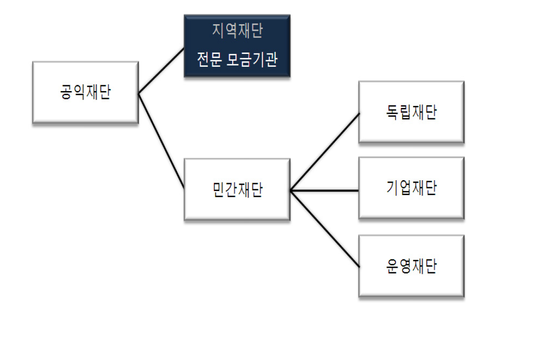 공익재단 유형