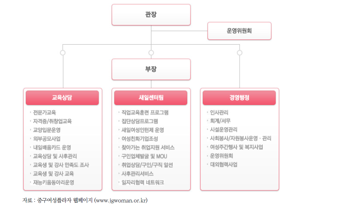 중구여성플라자 조직도