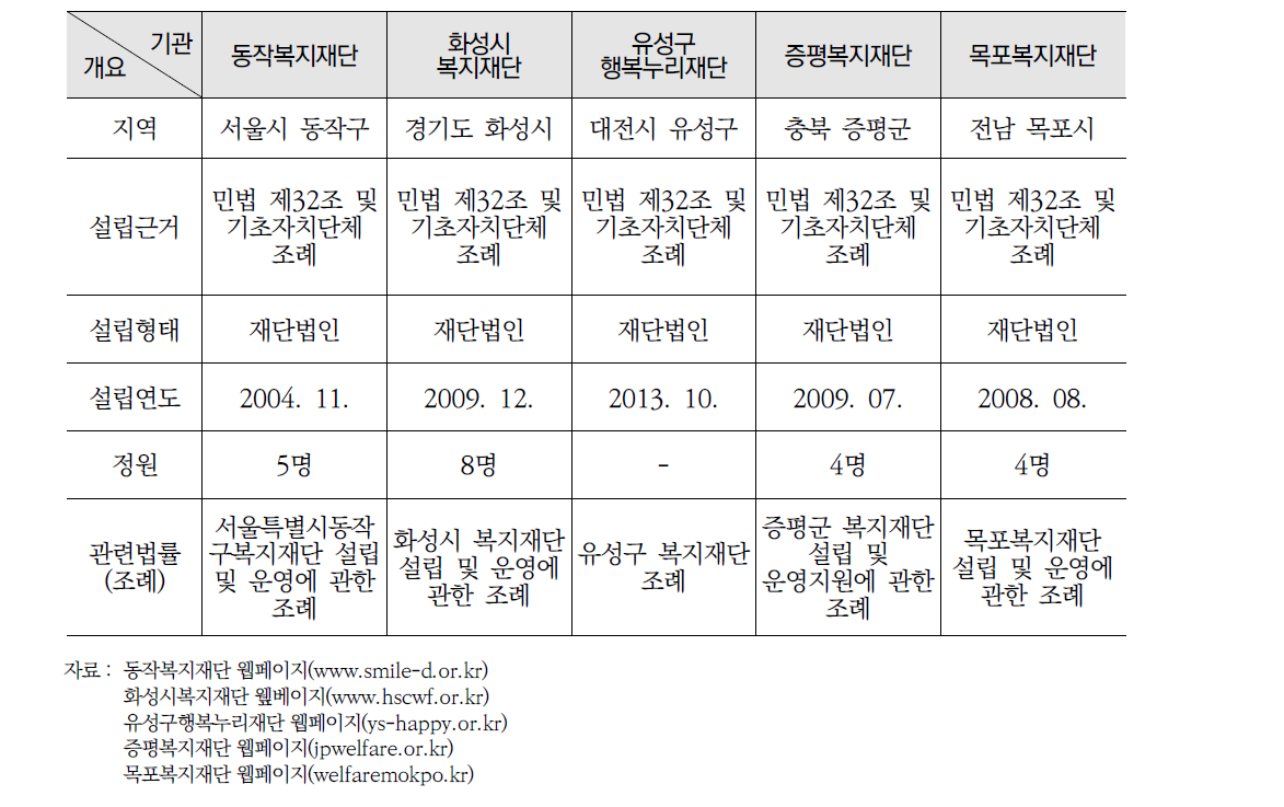 기초자치단체 복지재단 설립 및 운영개요