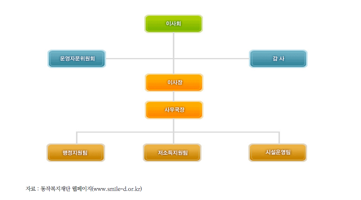 동작복지재단 조직도