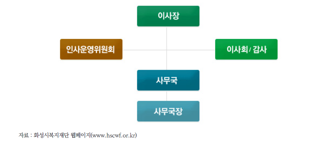 화성시복지재단 조직도