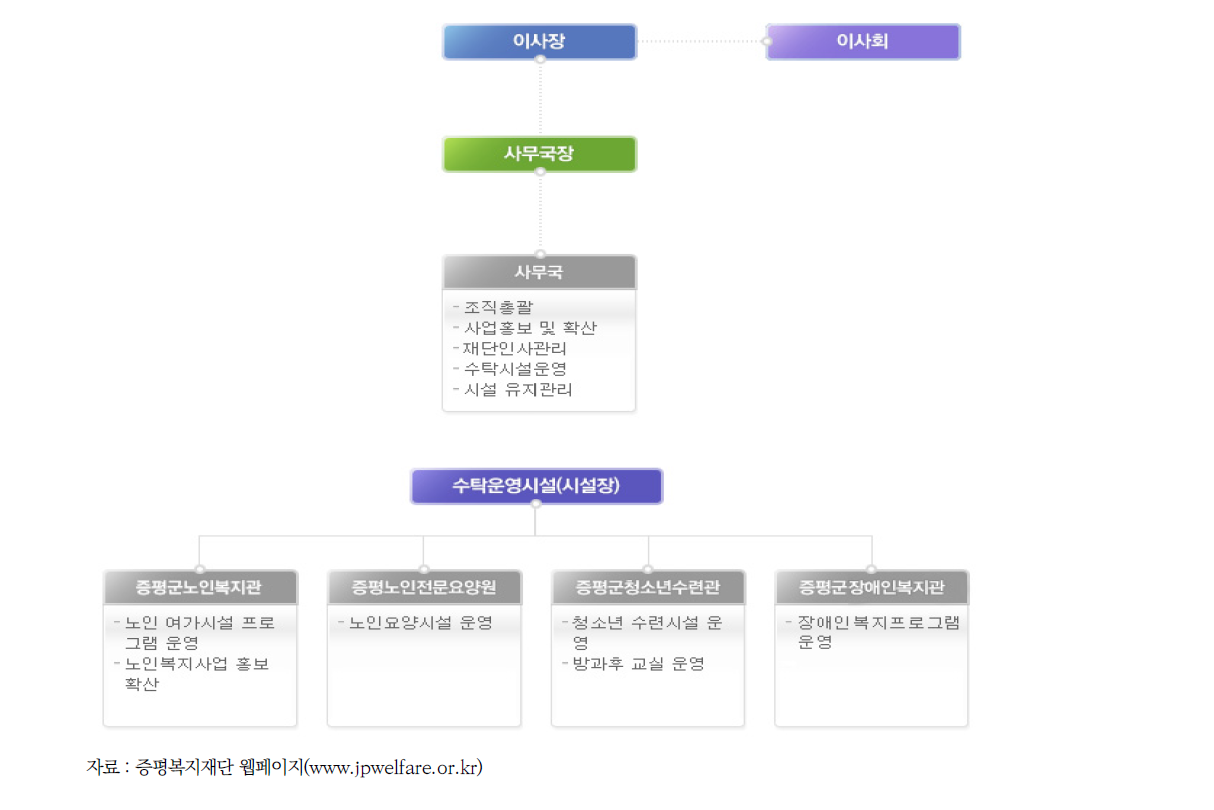 증평복지재단 조직도