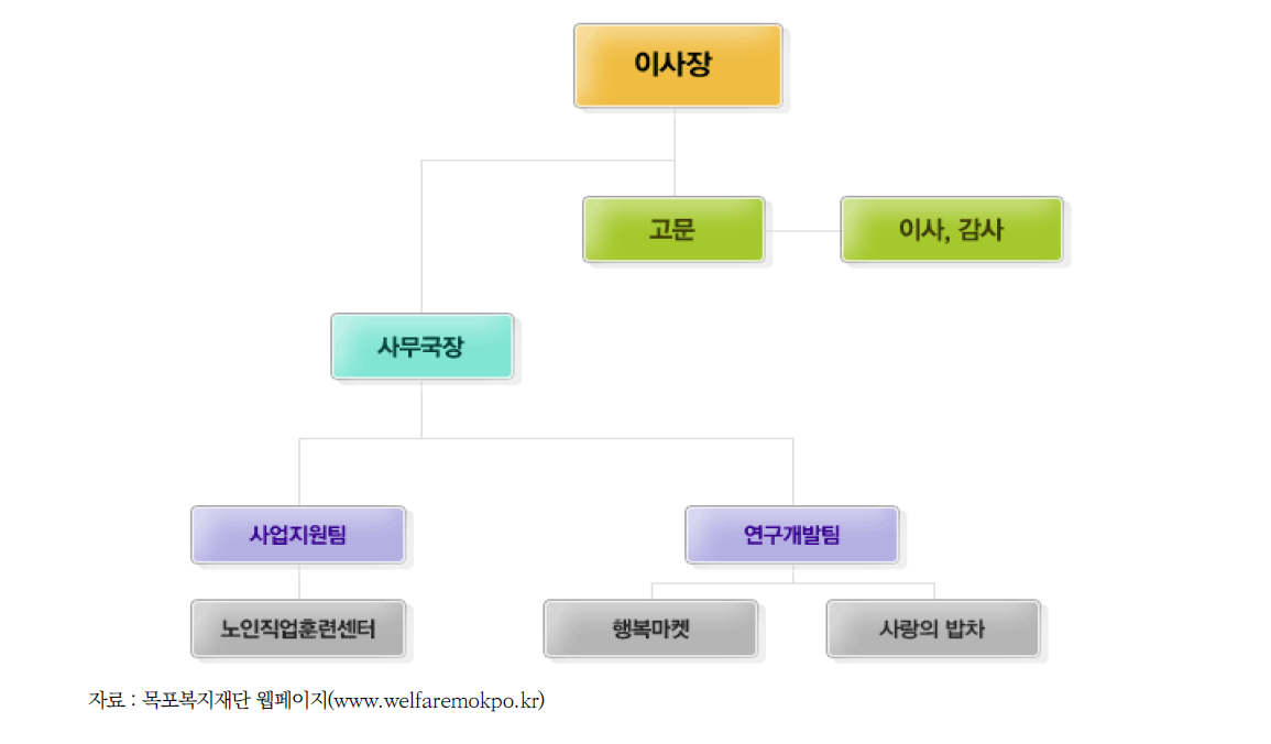 목포복지재단 조직도