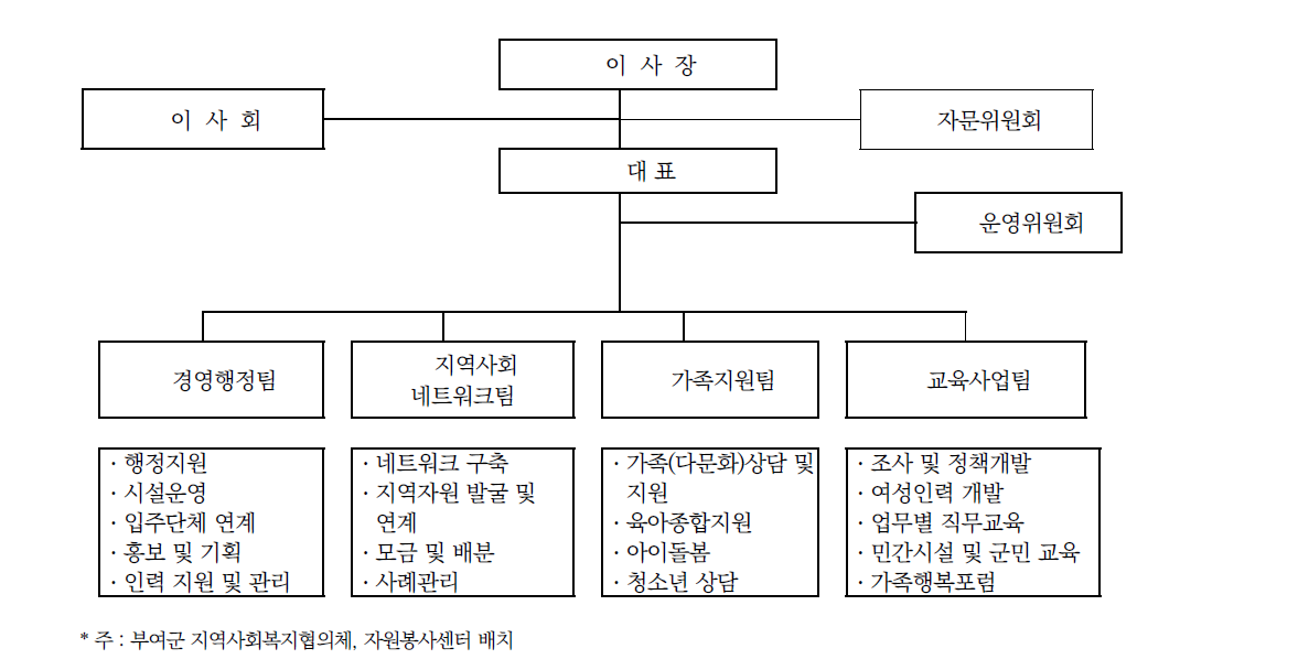 부여군 가족행복센터(가칭) 조직도