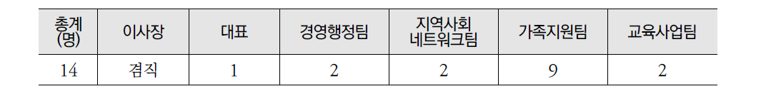 부여군 가족행복센터(가칭) 추가 필요 인력