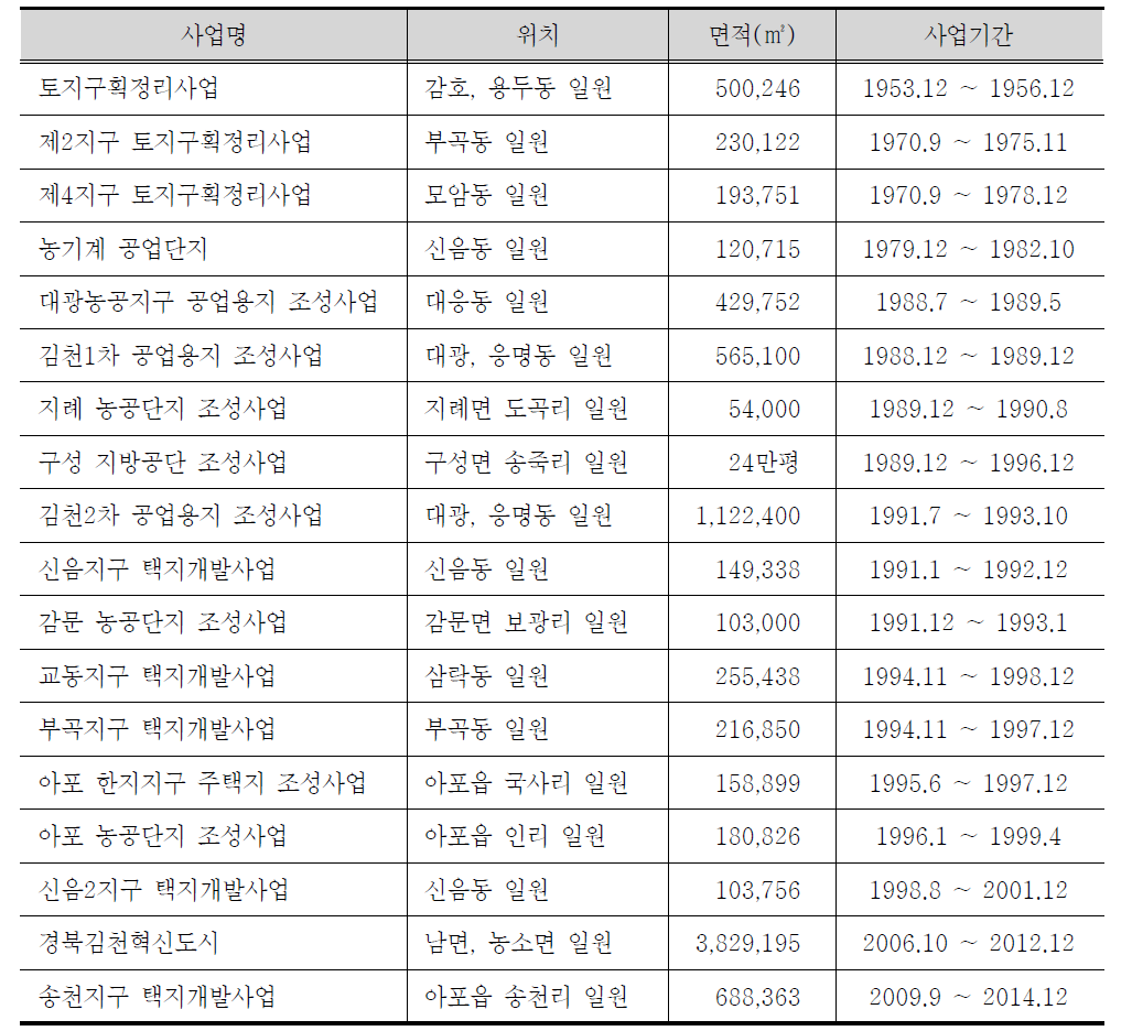 시가지 개발사업 추진 현황