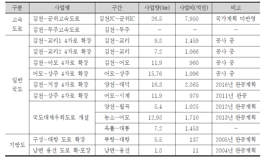 김천시 도로망 확충 계획