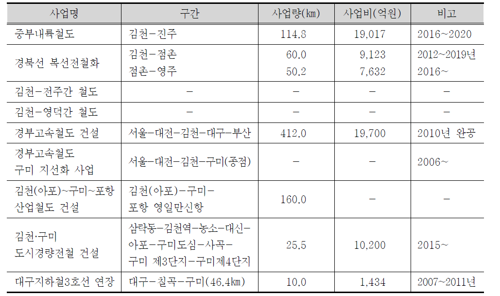 김천시 철도망 확충 계획