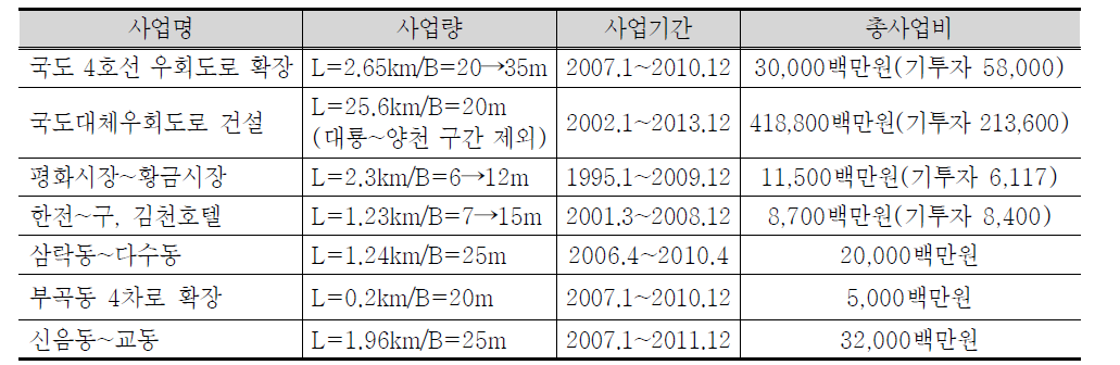 도시계획도로 건설 계획