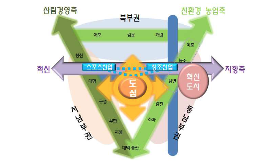 김천시 지역활성화를 위한 내부공간구상