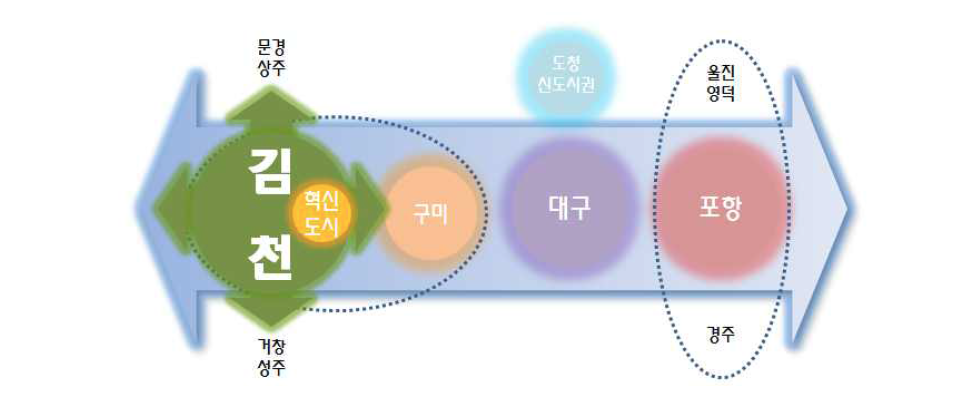 경상북도 내 김천시의 역할 및 위상 강화