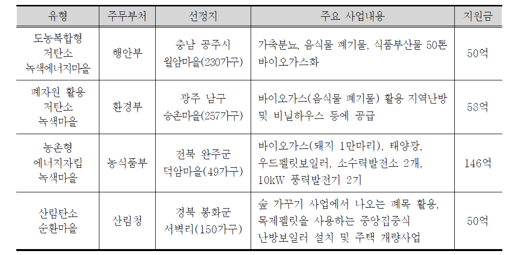 저탄소 녹색마을 시범사업 현황