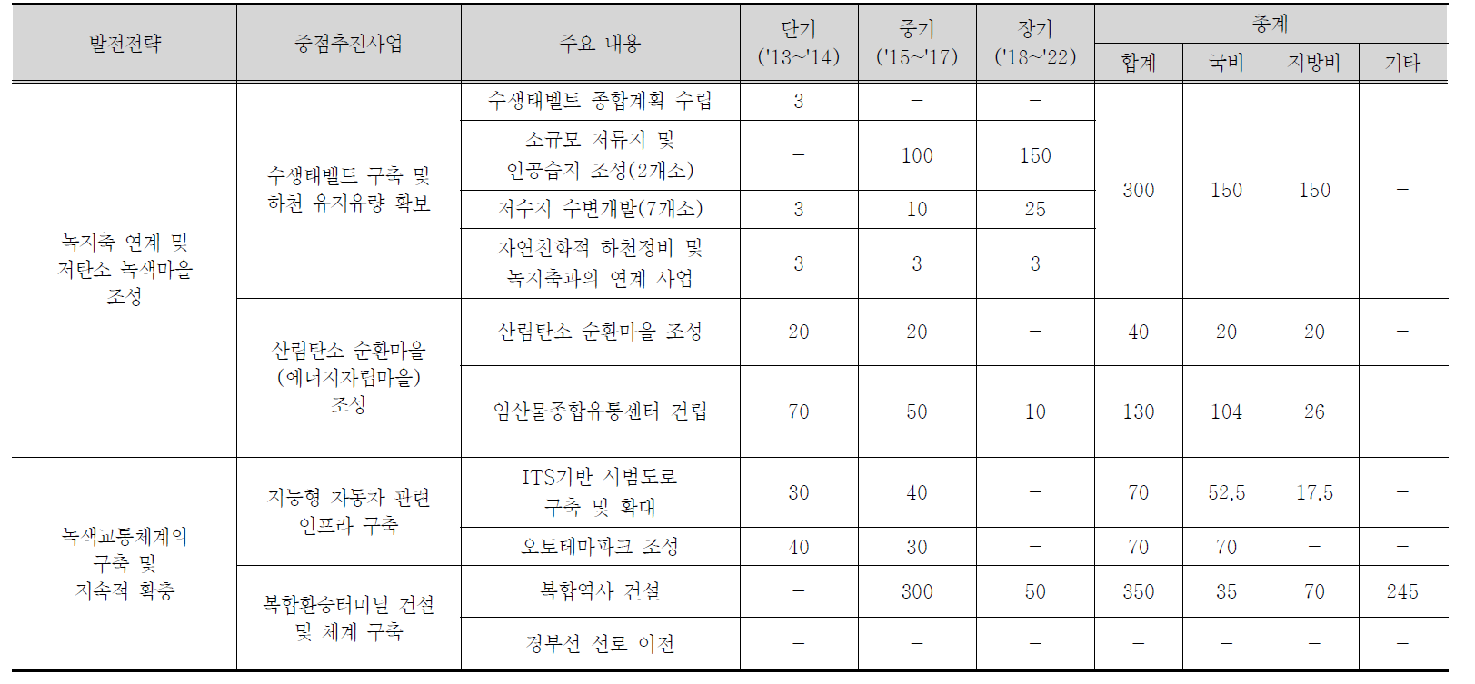 친환경 녹색도시 조성을 위한 중점추진사업별 소요예산